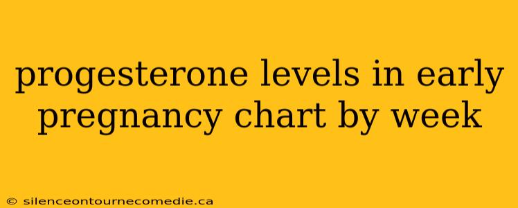 progesterone levels in early pregnancy chart by week